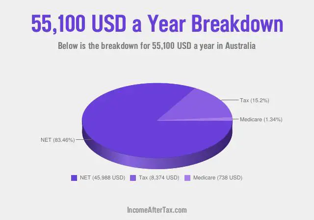 $55,100 a Year After Tax in Australia Breakdown
