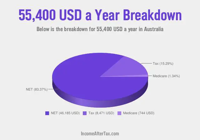 $55,400 a Year After Tax in Australia Breakdown