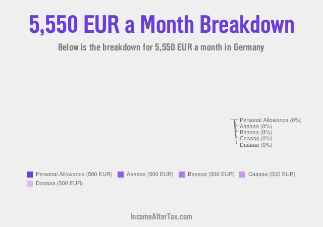 €5,550 a Month After Tax in Germany Breakdown
