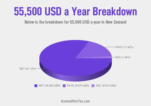How much is $55,500 a Year After Tax in New Zealand?