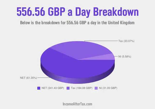 £556.56 a Day After Tax in the United Kingdom Breakdown