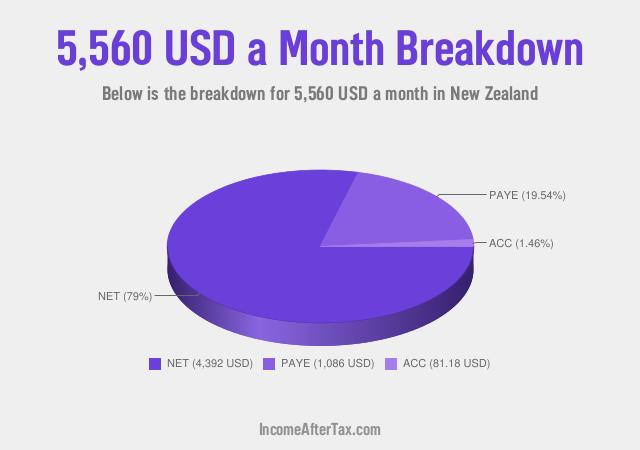 How much is $5,560 a Month After Tax in New Zealand?