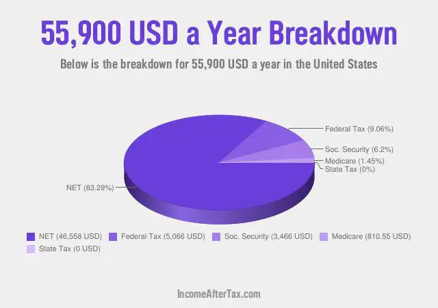 $55,900 a Year After Tax in the United States Breakdown