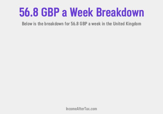 How much is £56.8 a Week After Tax in the United Kingdom?