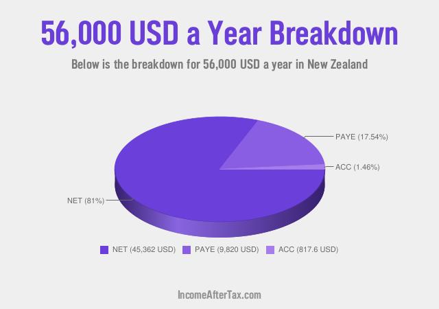 How much is $56,000 a Year After Tax in New Zealand?