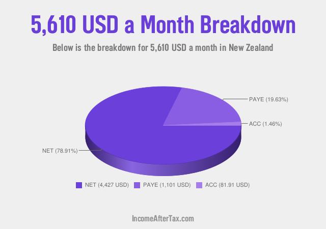 How much is $5,610 a Month After Tax in New Zealand?