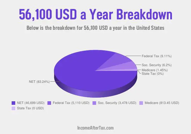 $56,100 a Year After Tax in the United States Breakdown