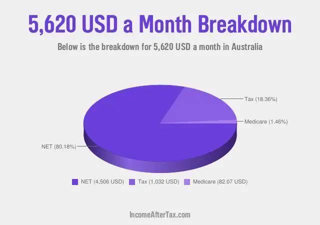 $5,620 a Month After Tax in Australia Breakdown