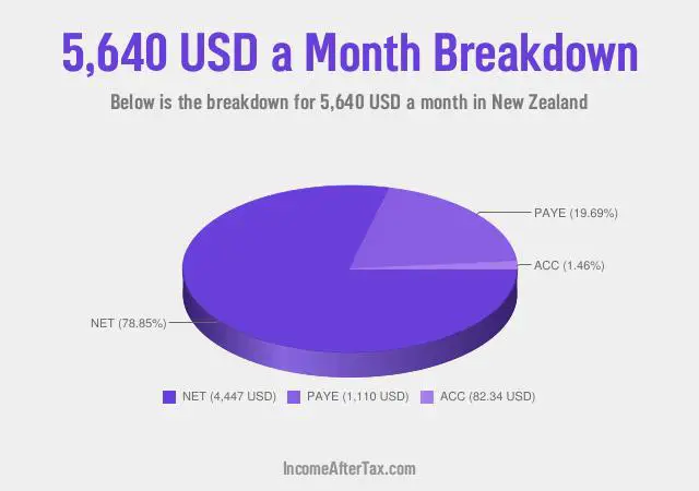 How much is $5,640 a Month After Tax in New Zealand?