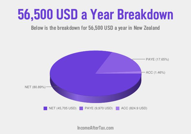 How much is $56,500 a Year After Tax in New Zealand?