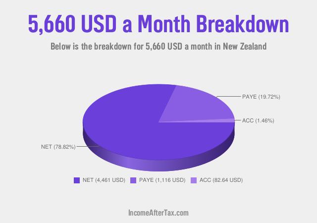 How much is $5,660 a Month After Tax in New Zealand?