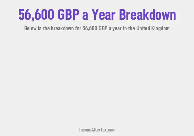 £56,600 a Year After Tax in the United Kingdom Breakdown