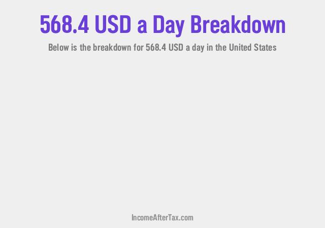 How much is $568.4 a Day After Tax in the United States?