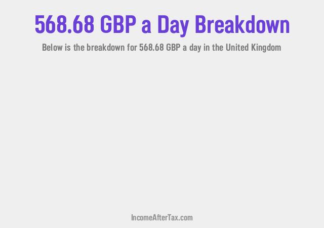 How much is £568.68 a Day After Tax in the United Kingdom?