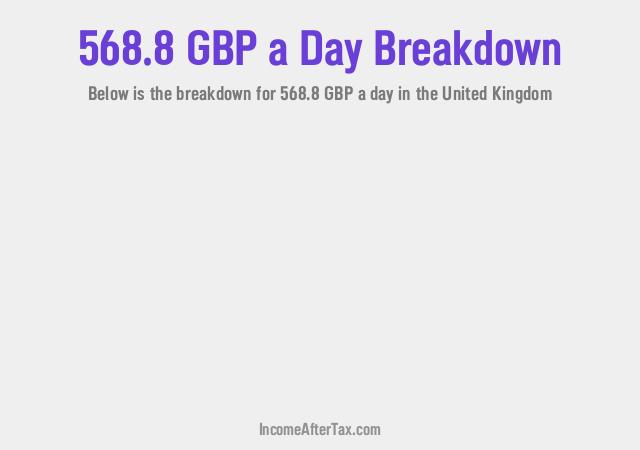 How much is £568.8 a Day After Tax in the United Kingdom?