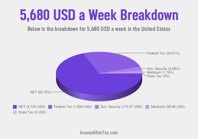 How much is $5,680 a Week After Tax in the United States?