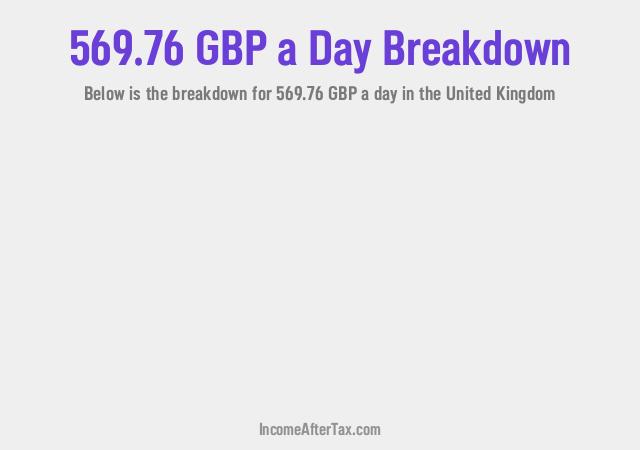How much is £569.76 a Day After Tax in the United Kingdom?