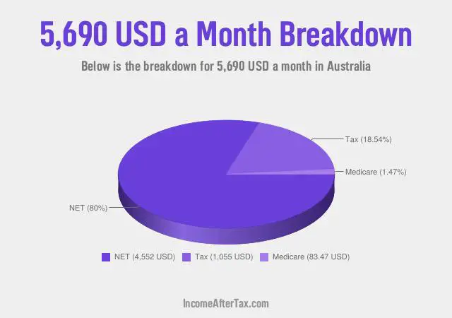 $5,690 a Month After Tax in Australia Breakdown