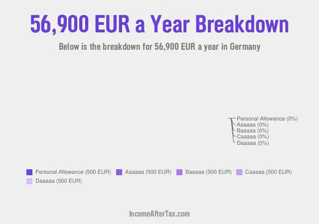 €56,900 a Year After Tax in Germany Breakdown