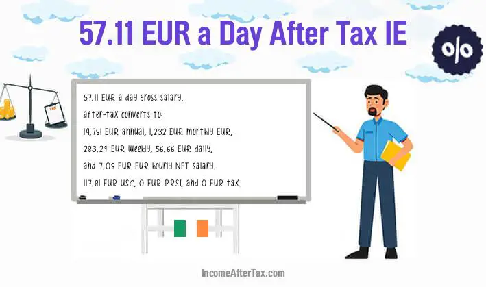 €57.11 a Day After Tax IE