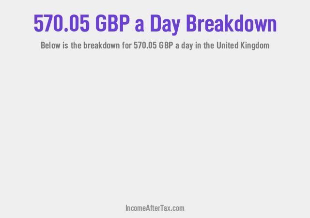 How much is £570.05 a Day After Tax in the United Kingdom?