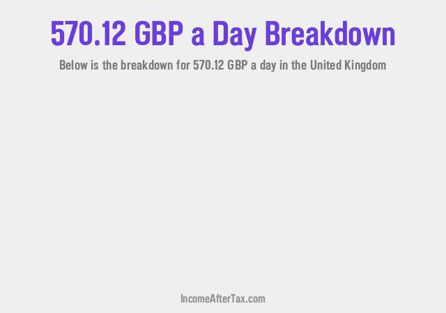 How much is £570.12 a Day After Tax in the United Kingdom?