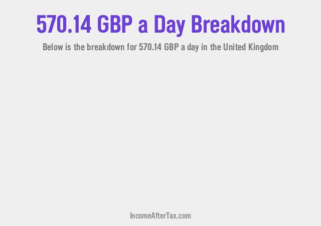 How much is £570.14 a Day After Tax in the United Kingdom?