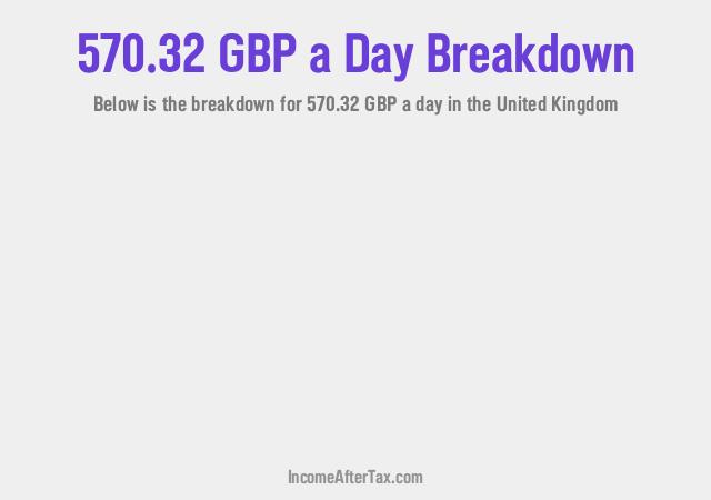 How much is £570.32 a Day After Tax in the United Kingdom?