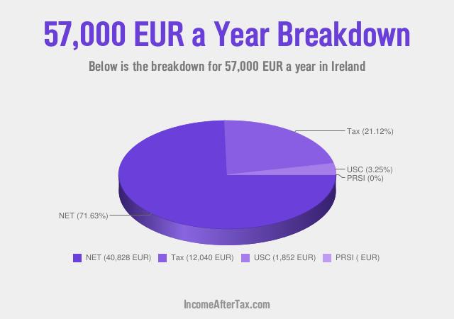 How much is €57,000 a Year After Tax in Ireland?