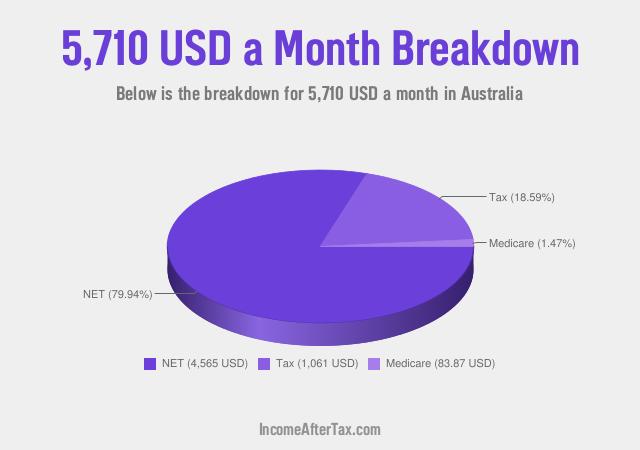 How much is $5,710 a Month After Tax in Australia?
