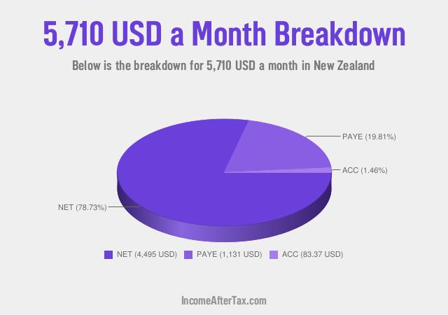 How much is $5,710 a Month After Tax in New Zealand?