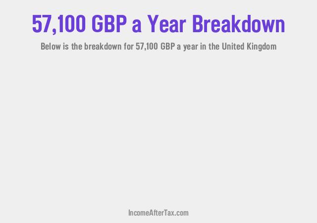 £57,100 a Year After Tax in the United Kingdom Breakdown