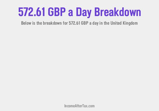 How much is £572.61 a Day After Tax in the United Kingdom?
