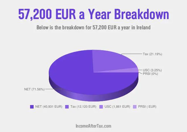 How much is €57,200 a Year After Tax in Ireland?