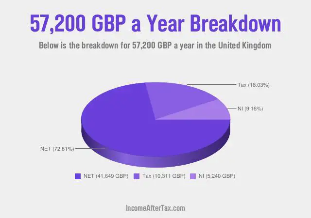 £57,200 a Year After Tax in the United Kingdom Breakdown