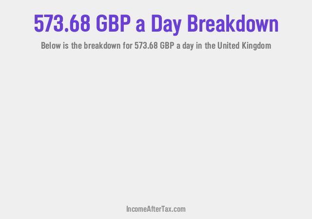 How much is £573.68 a Day After Tax in the United Kingdom?