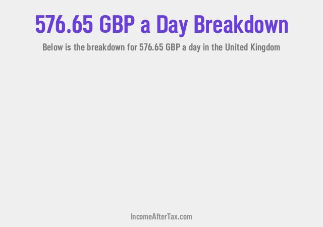 How much is £576.65 a Day After Tax in the United Kingdom?