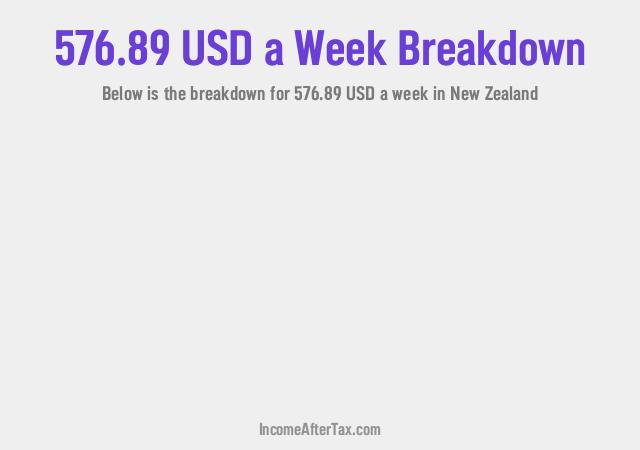 How much is $576.89 a Week After Tax in New Zealand?