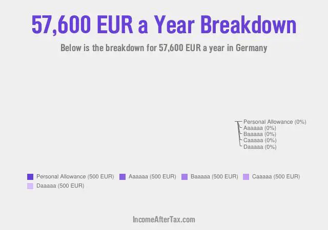€57,600 a Year After Tax in Germany Breakdown