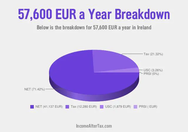 How much is €57,600 a Year After Tax in Ireland?
