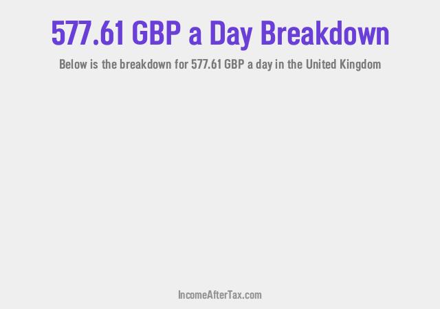 How much is £577.61 a Day After Tax in the United Kingdom?