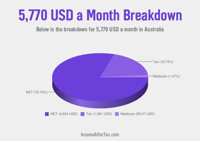 How much is $5,770 a Month After Tax in Australia?