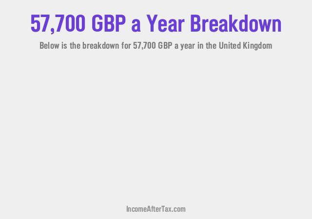 £57,700 a Year After Tax in the United Kingdom Breakdown