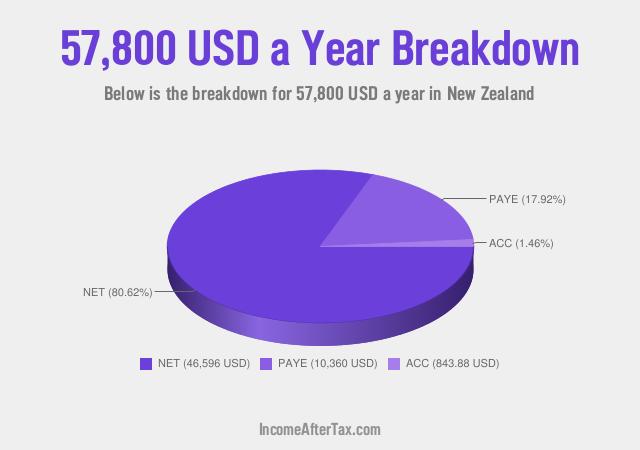 How much is $57,800 a Year After Tax in New Zealand?