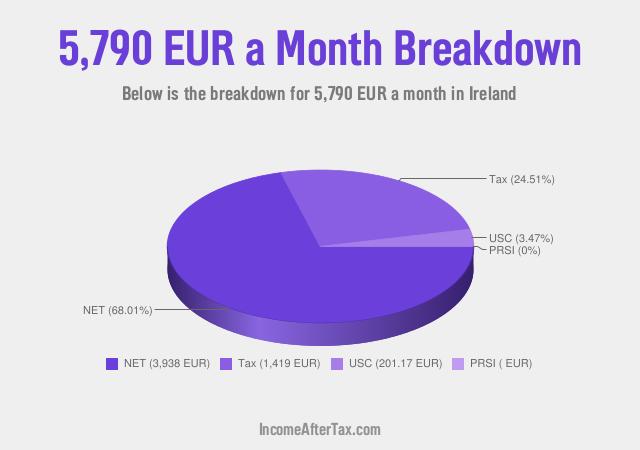How much is €5,790 a Month After Tax in Ireland?