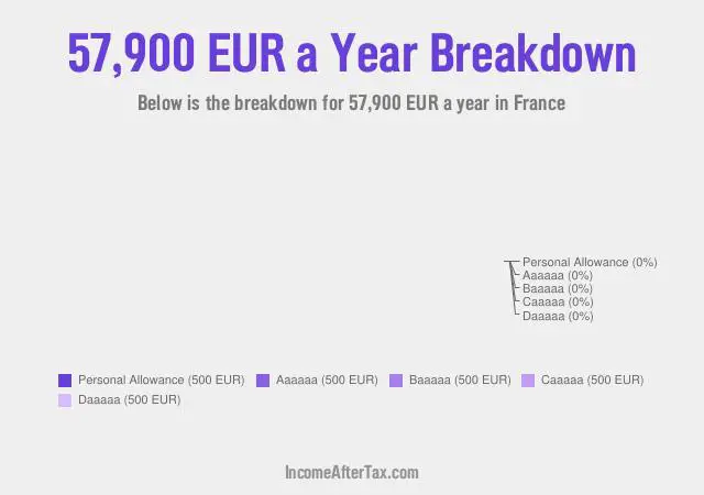How much is €57,900 a Year After Tax in France?
