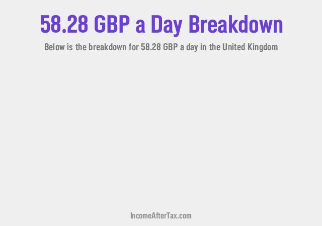 How much is £58.28 a Day After Tax in the United Kingdom?