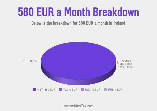 How much is €580 a Month After Tax in Ireland?