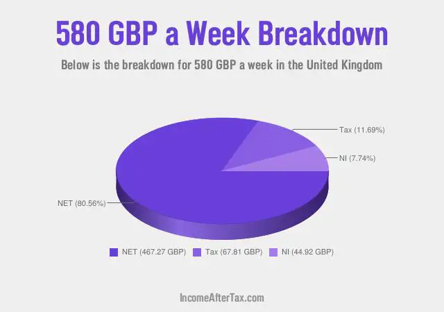 How much is £580 a Week After Tax in the United Kingdom?