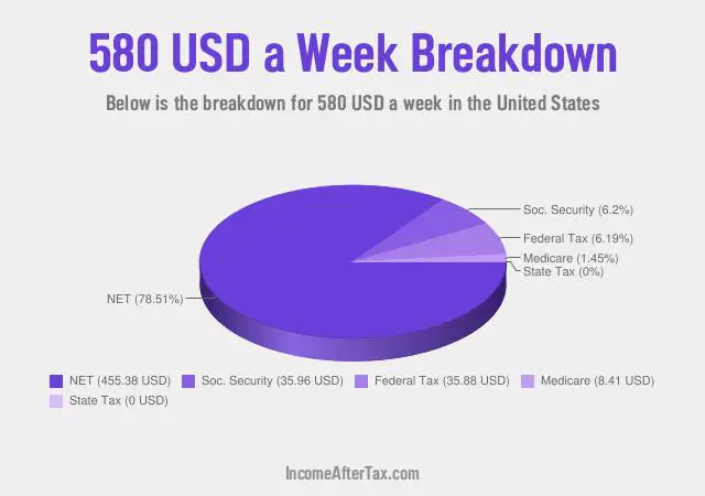 How much is $580 a Week After Tax in the United States?